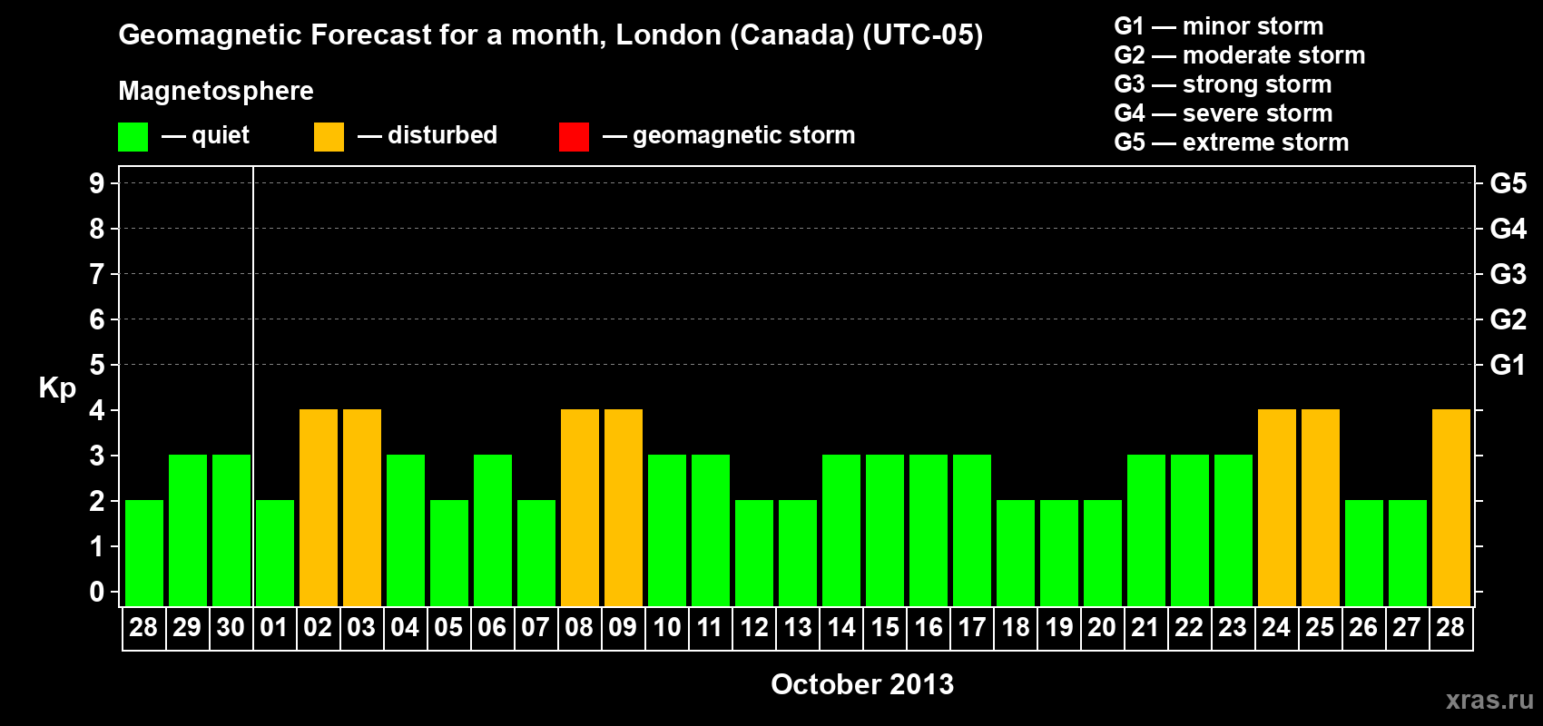 Forecast of the daily maximal value of geomagnetic index Kp for <b>1 month</b> (31 days) <b>from Sep 28, 2013 to Oct 28, 2013</b>