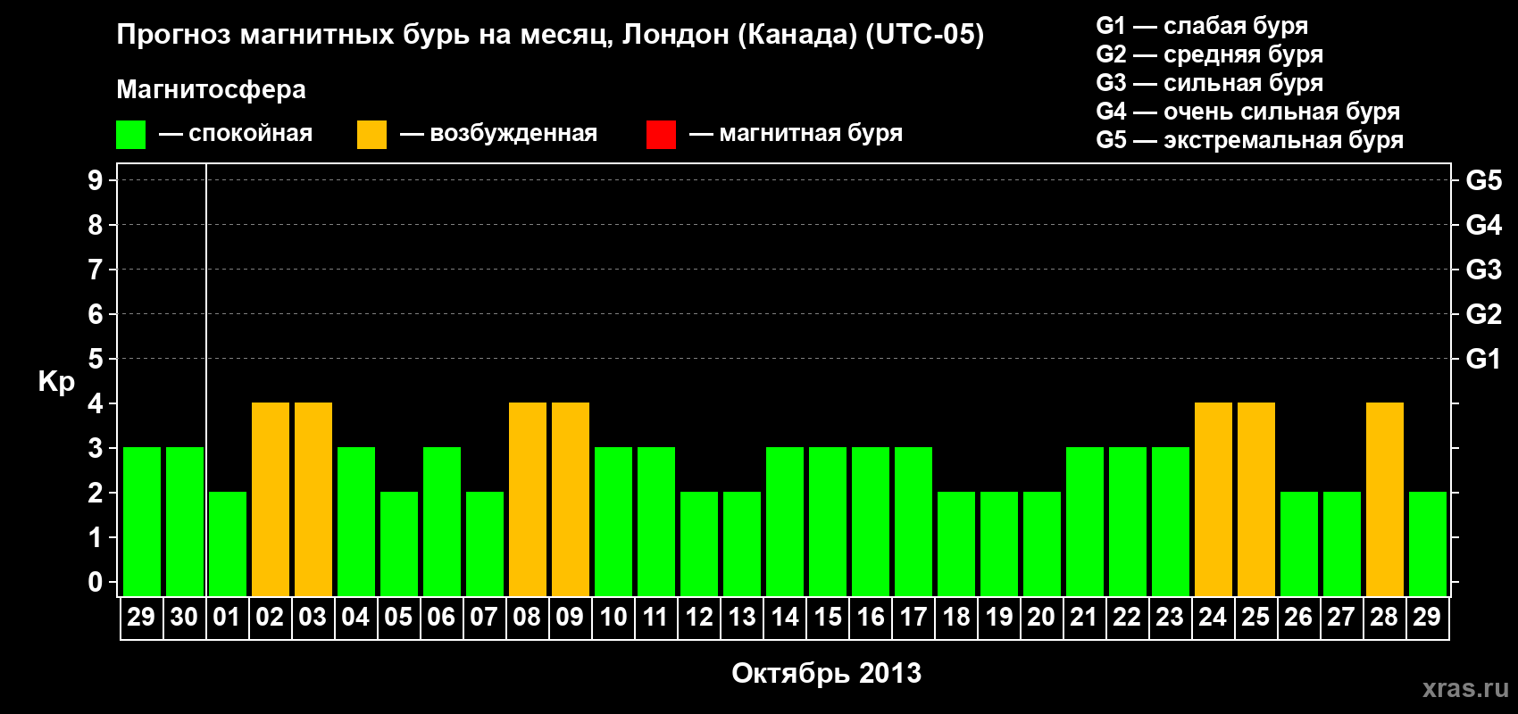 Прогноз максимального суточного геомагнитного индекса Kp на <b>1 месяц</b> (31 день) <b>с 29 сентября по 29 октября 2013 г</b>