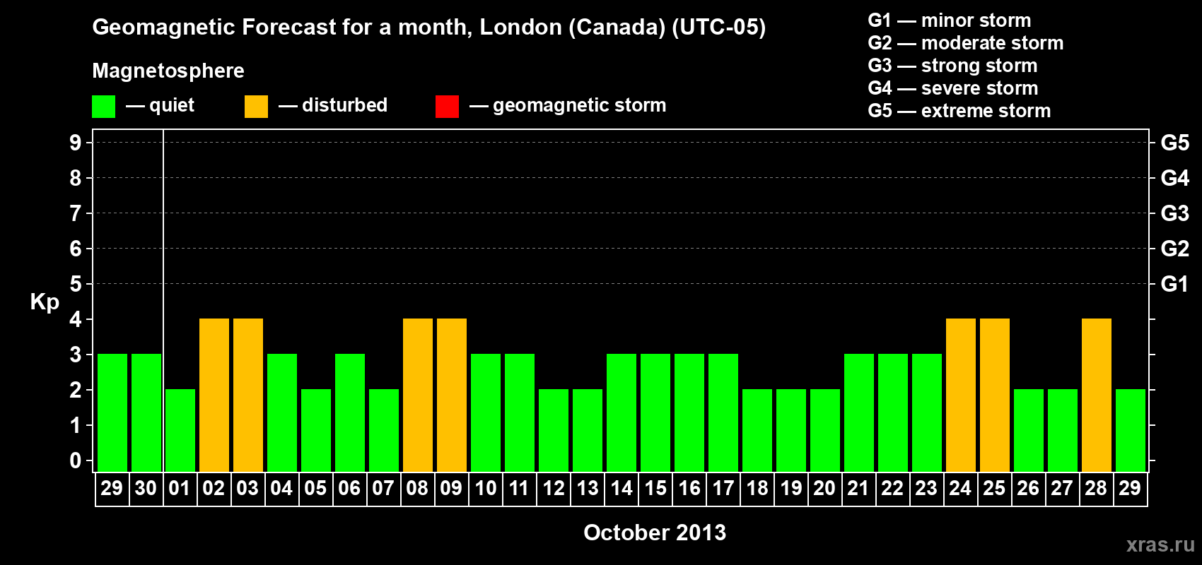 Forecast of the daily maximal value of geomagnetic index Kp for <b>1 month</b> (31 days) <b>from Sep 29, 2013 to Oct 29, 2013</b>