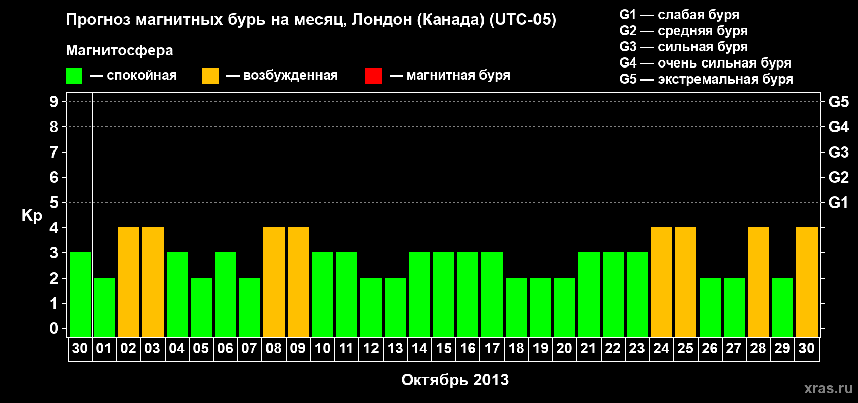 Прогноз максимального суточного геомагнитного индекса Kp на <b>1 месяц</b> (31 день) <b>с 30 сентября по 30 октября 2013 г</b>