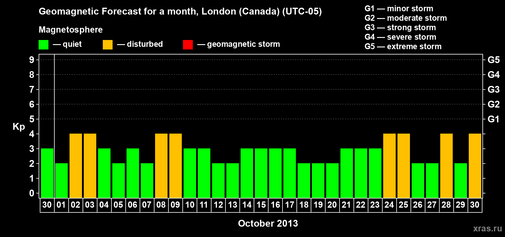 Forecast of the daily maximal value of geomagnetic index Kp for <b>1 month</b> (31 days) <b>from Sep 30, 2013 to Oct 30, 2013</b>