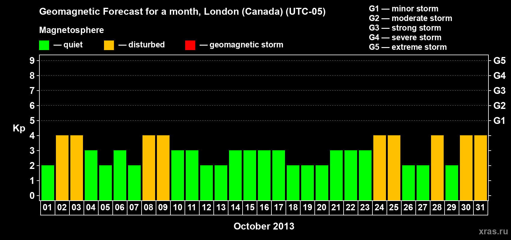 Forecast of the daily maximal value of geomagnetic index Kp for <b>1 month</b> (31 days) <b>from Oct 01, 2013 to Oct 31, 2013</b>