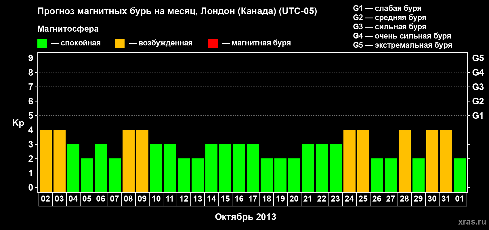 Прогноз максимального суточного геомагнитного индекса Kp на <b>1 месяц</b> (31 день) <b>с 02 октября по 01 ноября 2013 г</b>