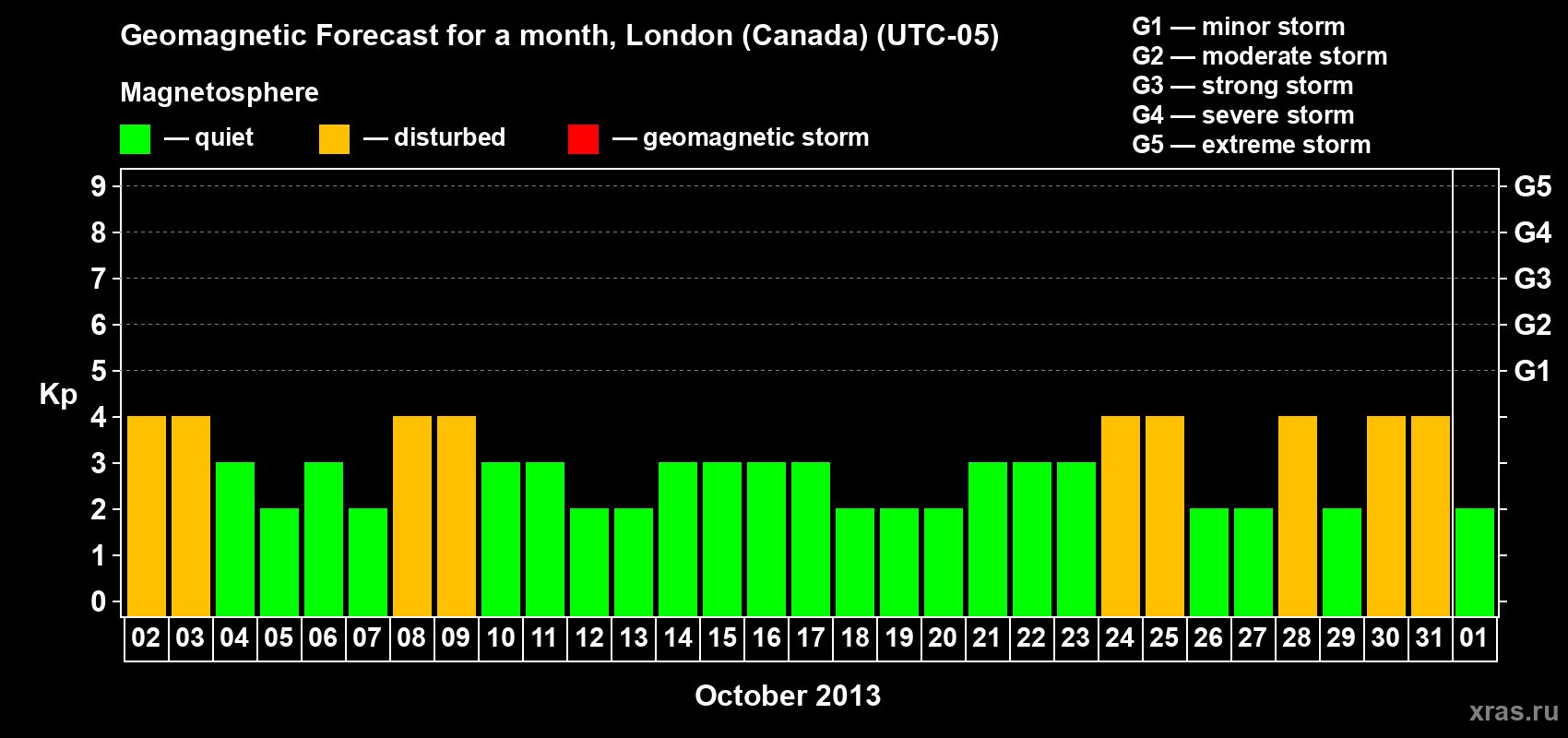 Forecast of the daily maximal value of geomagnetic index Kp for <b>1 month</b> (31 days) <b>from Oct 02, 2013 to Nov 01, 2013</b>