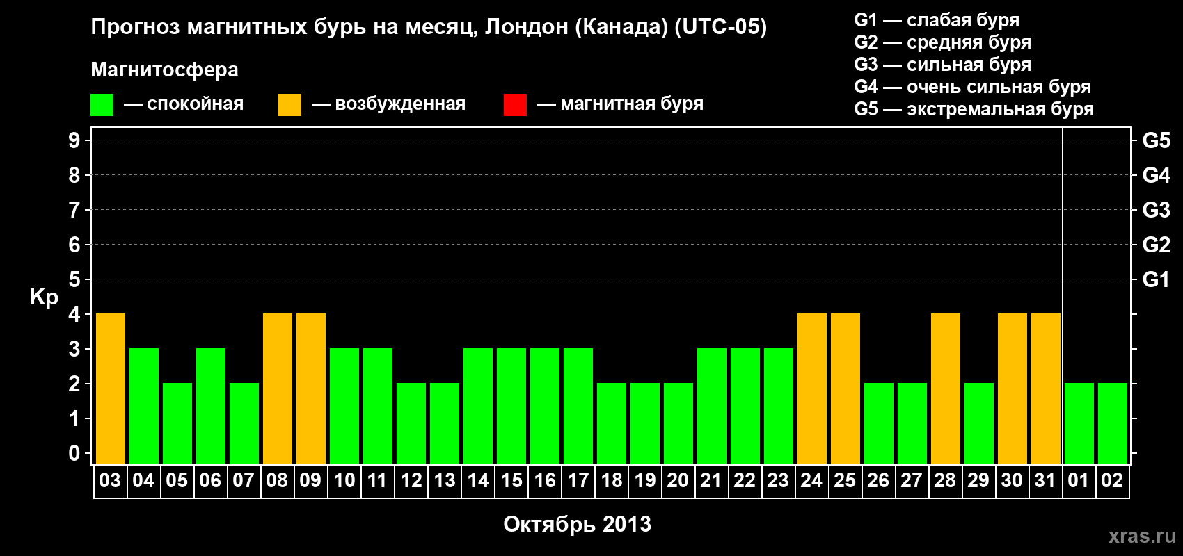 Прогноз максимального суточного геомагнитного индекса Kp на <b>1 месяц</b> (31 день) <b>с 03 октября по 02 ноября 2013 г</b>