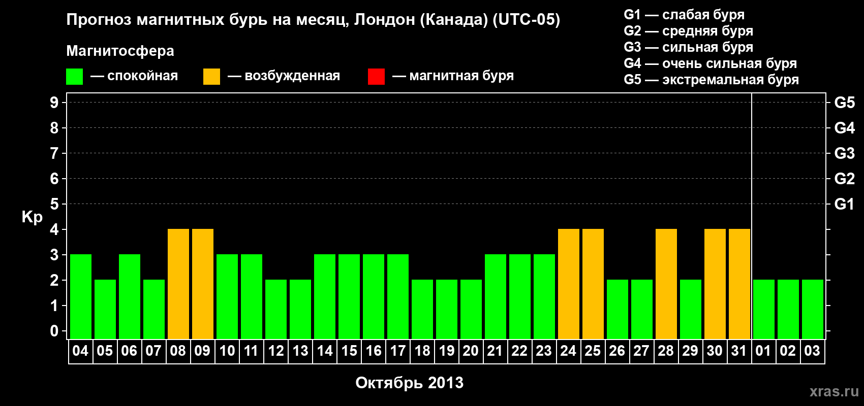 Прогноз максимального суточного геомагнитного индекса Kp на <b>1 месяц</b> (31 день) <b>с 04 октября по 03 ноября 2013 г</b>