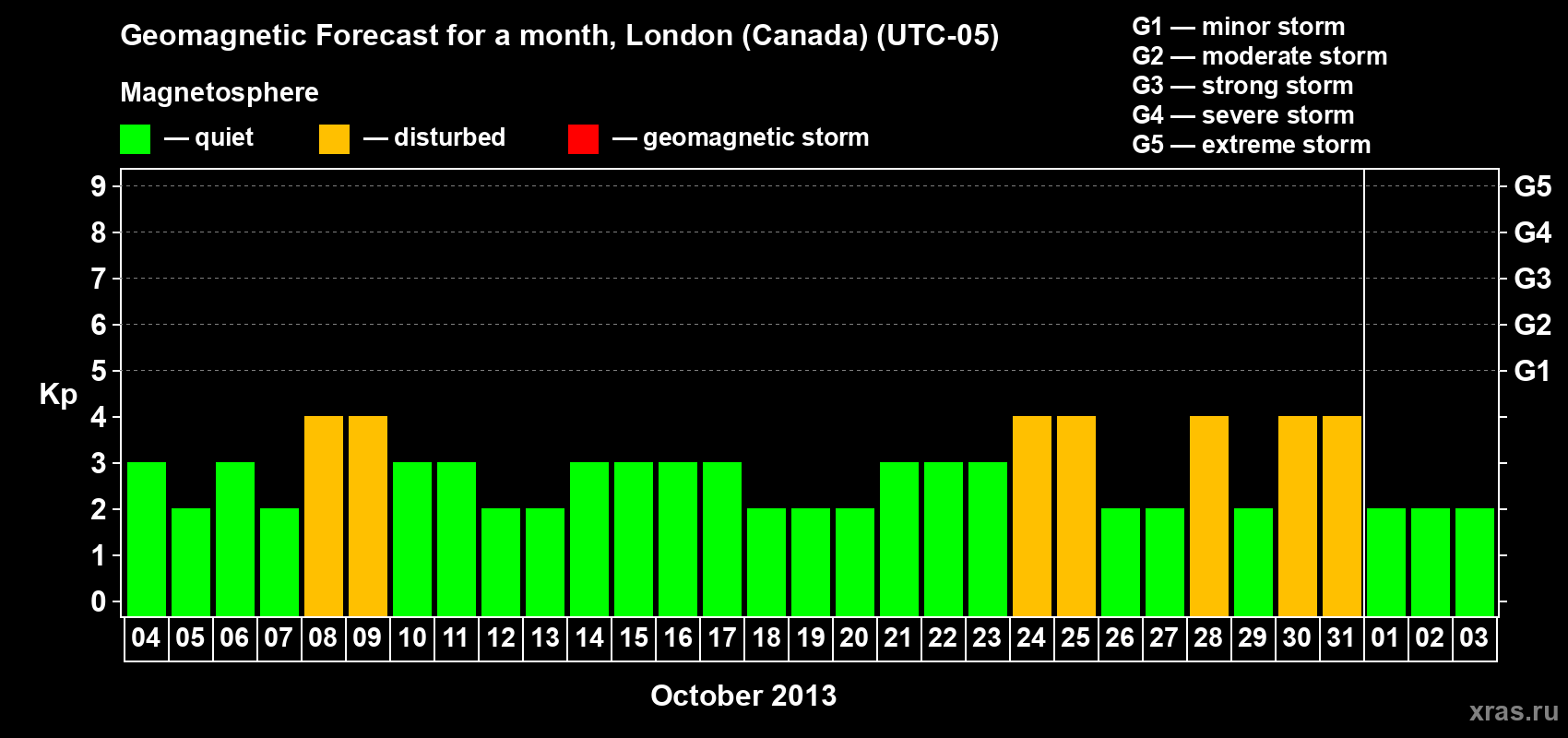 Forecast of the daily maximal value of geomagnetic index Kp for <b>1 month</b> (31 days) <b>from Oct 04, 2013 to Nov 03, 2013</b>