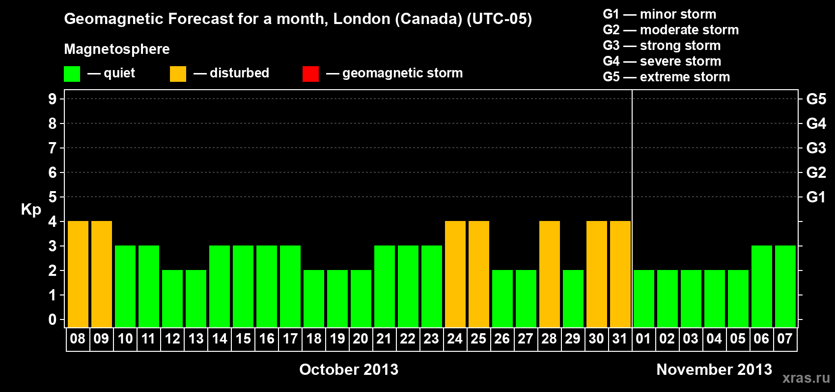 Forecast of the daily maximal value of geomagnetic index Kp for <b>1 month</b> (31 days) <b>from Oct 08, 2013 to Nov 07, 2013</b>