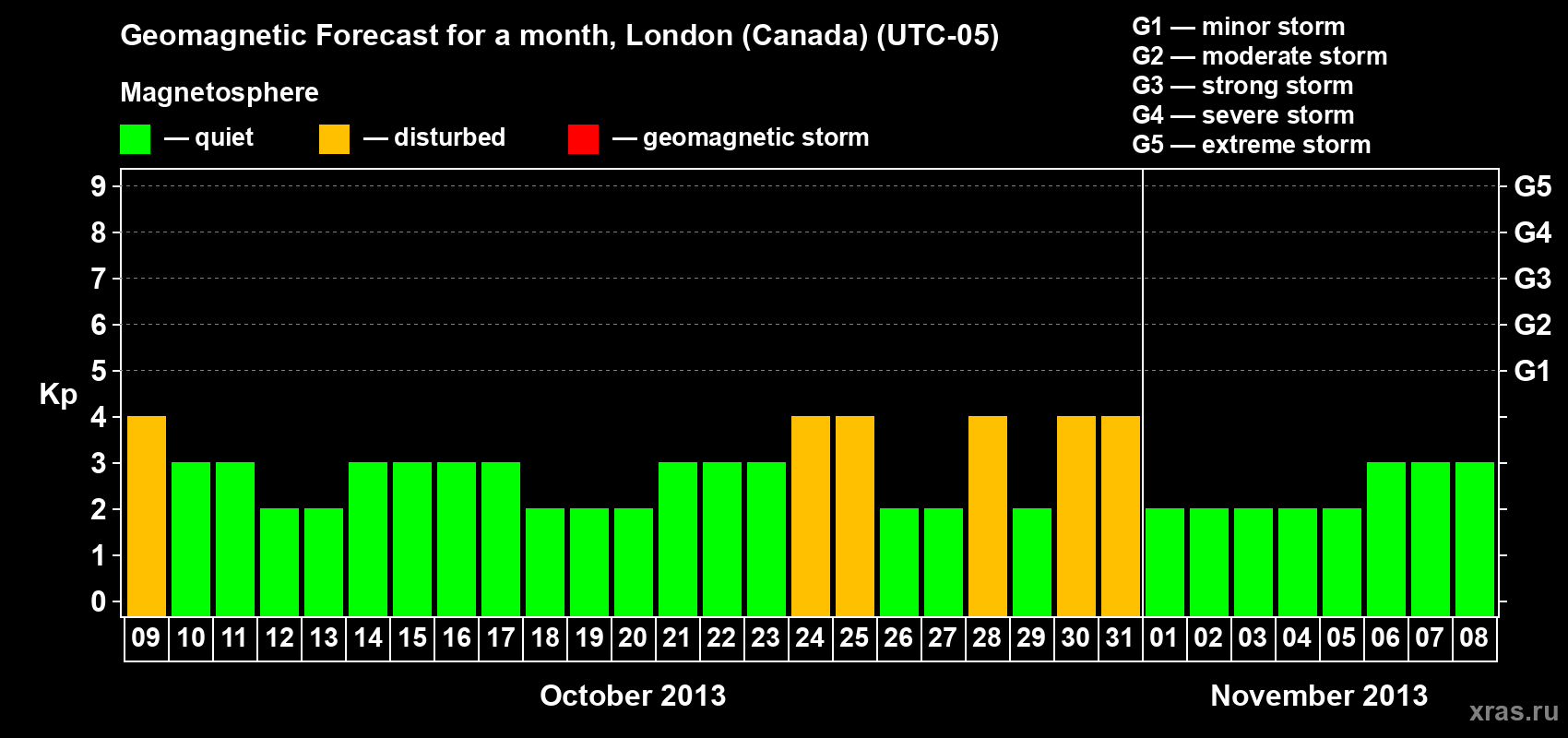Forecast of the daily maximal value of geomagnetic index Kp for <b>1 month</b> (31 days) <b>from Oct 09, 2013 to Nov 08, 2013</b>