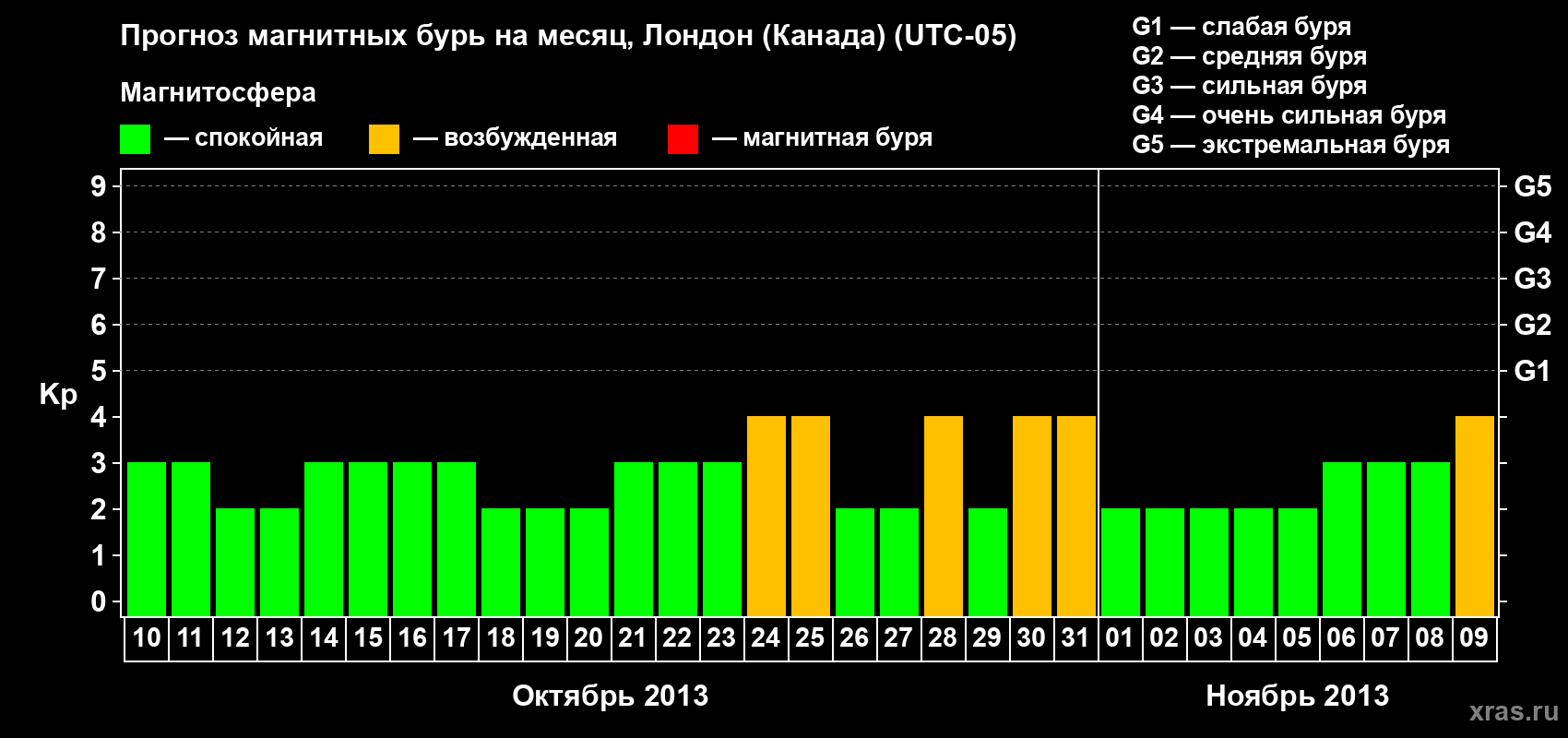 Прогноз максимального суточного геомагнитного индекса Kp на <b>1 месяц</b> (31 день) <b>с 10 октября по 09 ноября 2013 г</b>