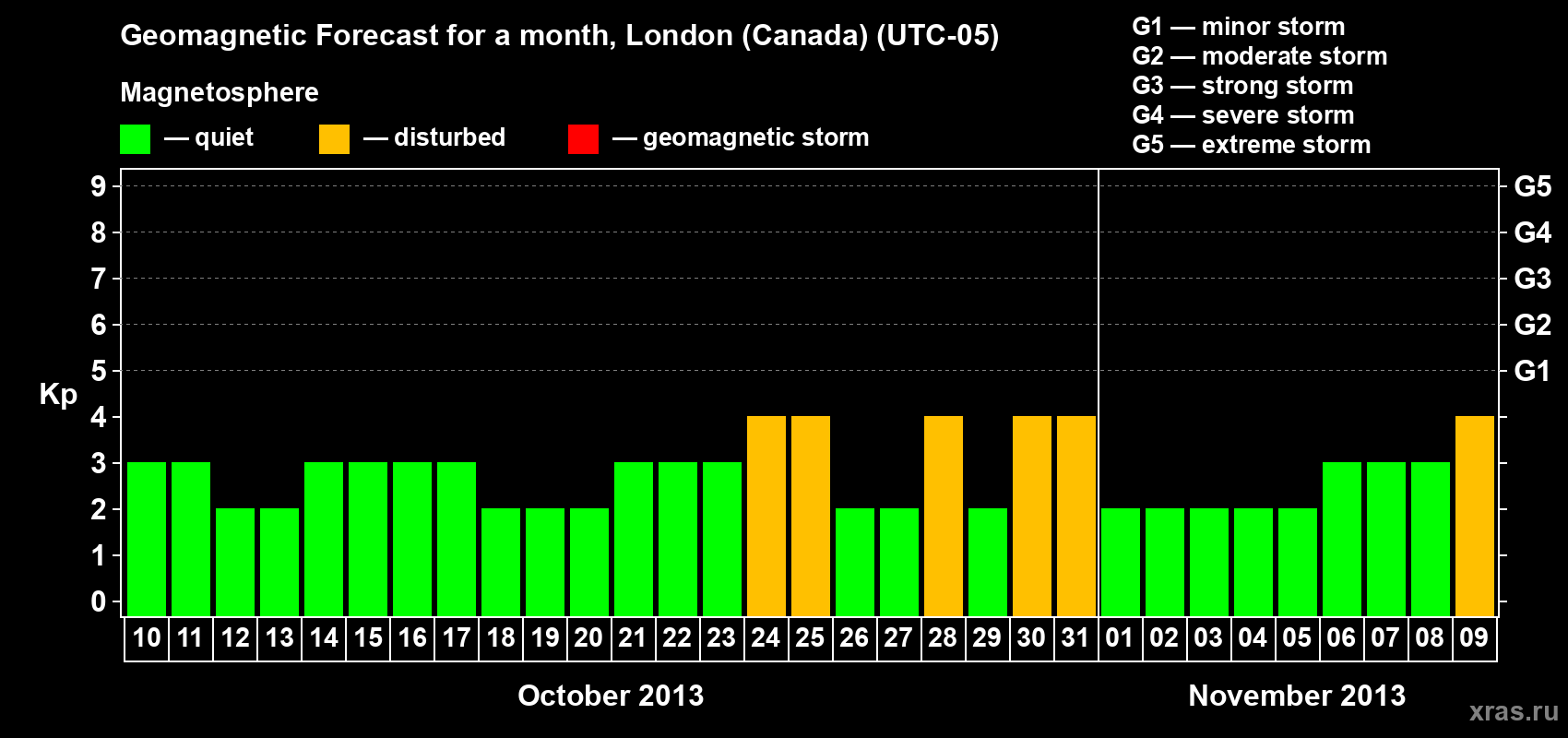 Forecast of the daily maximal value of geomagnetic index Kp for <b>1 month</b> (31 days) <b>from Oct 10, 2013 to Nov 09, 2013</b>