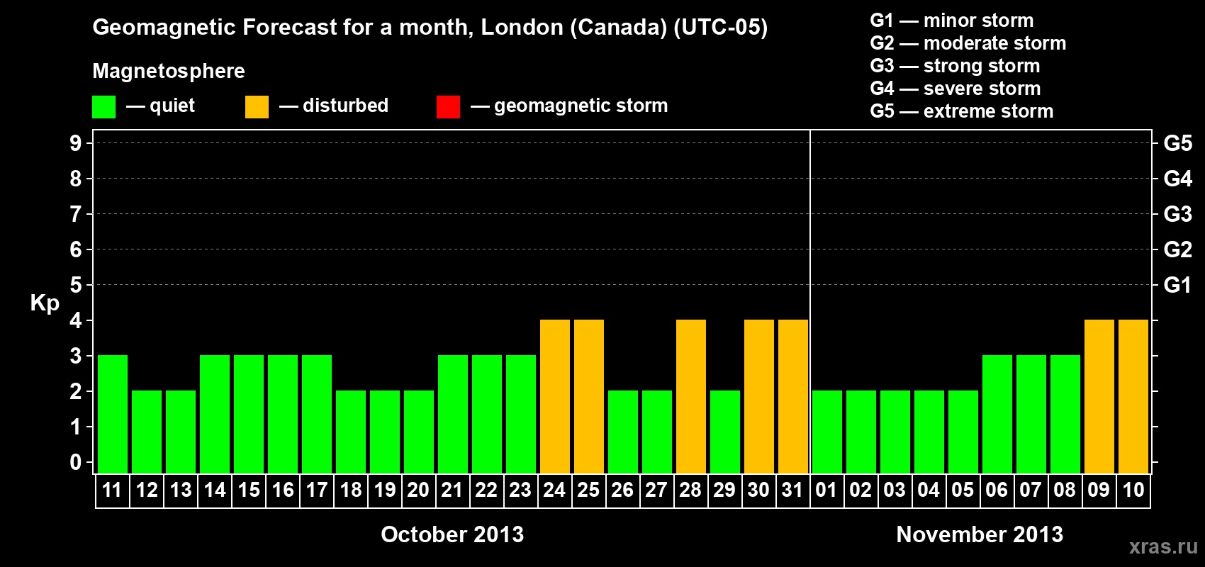 Forecast of the daily maximal value of geomagnetic index Kp for <b>1 month</b> (31 days) <b>from Oct 11, 2013 to Nov 10, 2013</b>