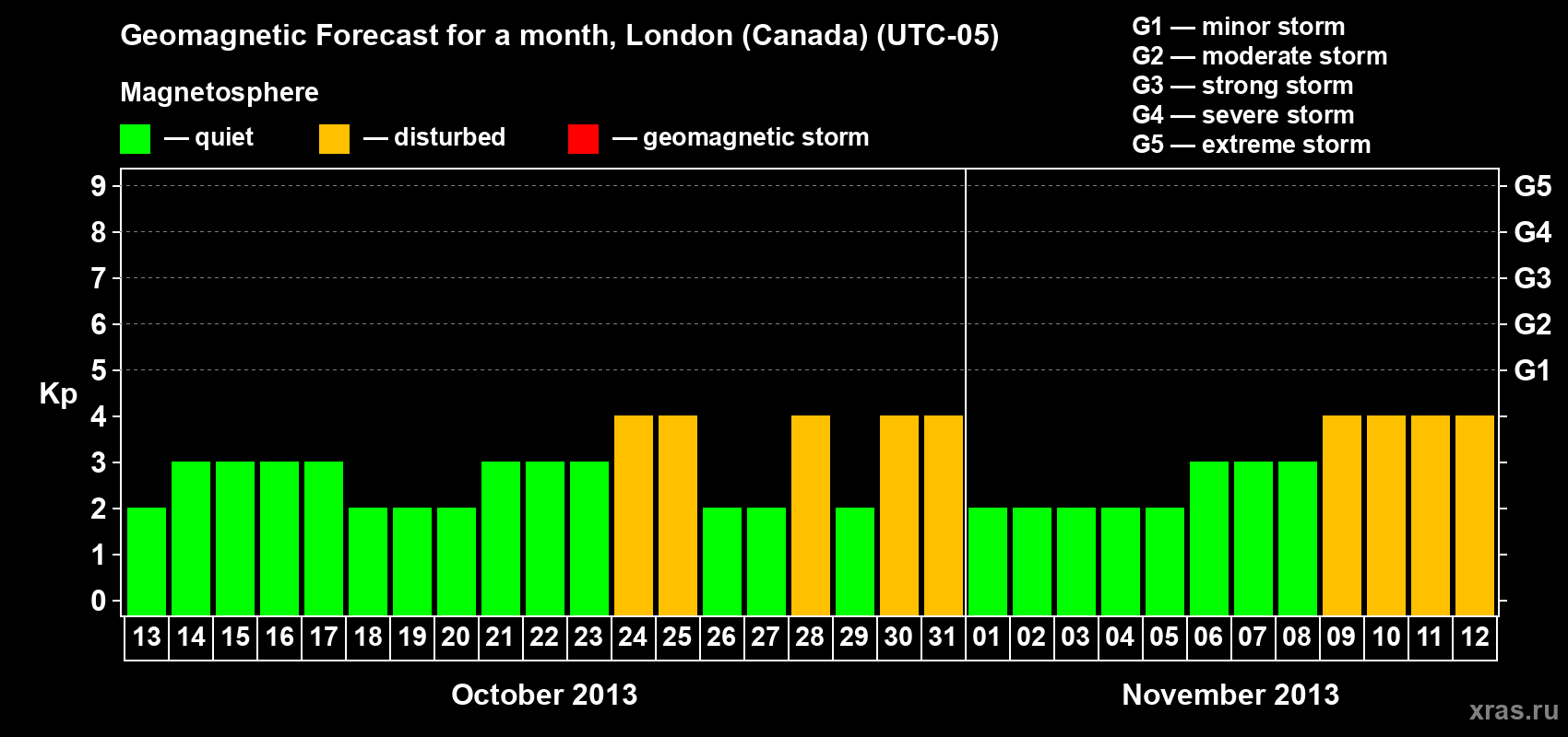 Forecast of the daily maximal value of geomagnetic index Kp for <b>1 month</b> (31 days) <b>from Oct 13, 2013 to Nov 12, 2013</b>