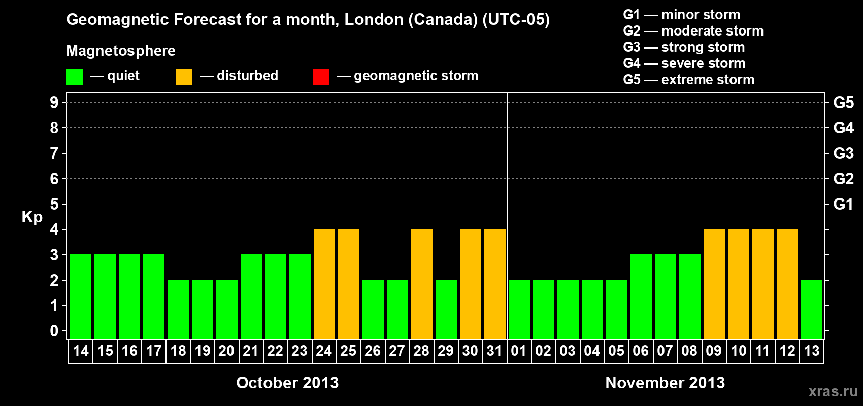 Forecast of the daily maximal value of geomagnetic index Kp for <b>1 month</b> (31 days) <b>from Oct 14, 2013 to Nov 13, 2013</b>