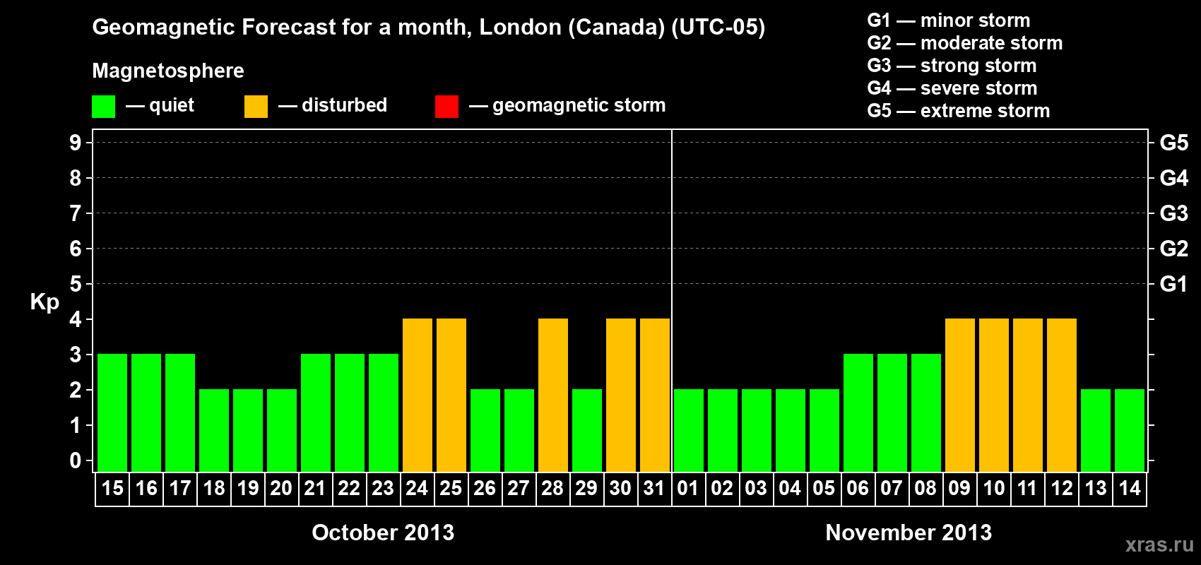 Forecast of the daily maximal value of geomagnetic index Kp for <b>1 month</b> (31 days) <b>from Oct 15, 2013 to Nov 14, 2013</b>