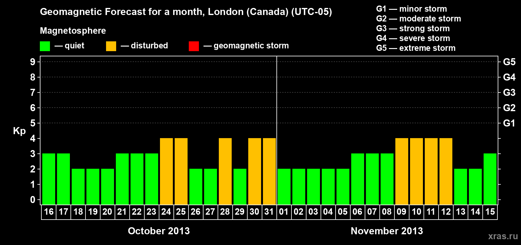 Forecast of the daily maximal value of geomagnetic index Kp for <b>1 month</b> (31 days) <b>from Oct 16, 2013 to Nov 15, 2013</b>