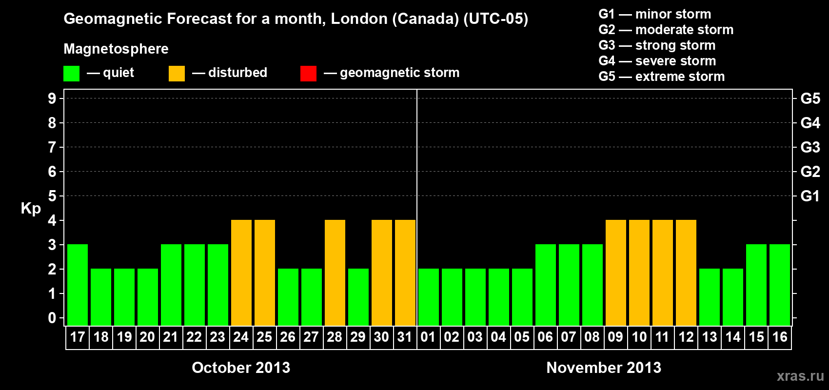 Forecast of the daily maximal value of geomagnetic index Kp for <b>1 month</b> (31 days) <b>from Oct 17, 2013 to Nov 16, 2013</b>
