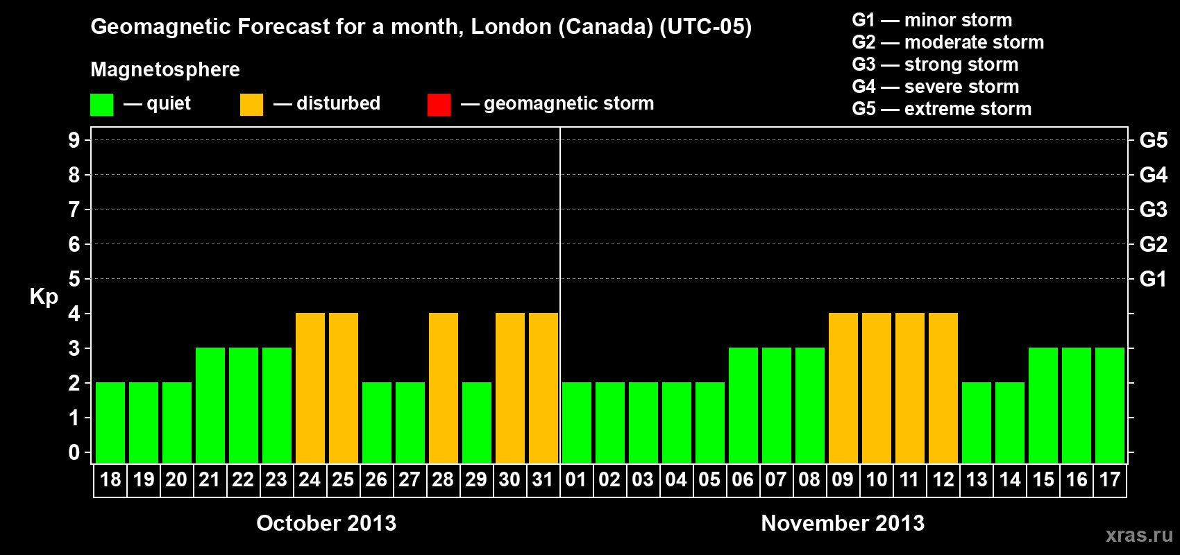 Forecast of the daily maximal value of geomagnetic index Kp for <b>1 month</b> (31 days) <b>from Oct 18, 2013 to Nov 17, 2013</b>