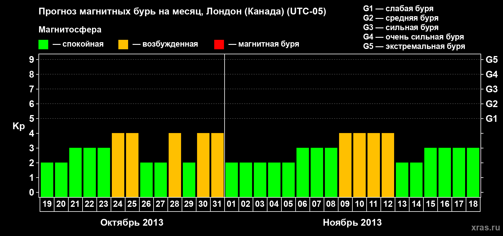 Прогноз максимального суточного геомагнитного индекса Kp на <b>1 месяц</b> (31 день) <b>с 19 октября по 18 ноября 2013 г</b>