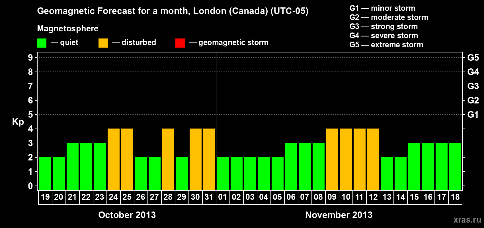 Forecast of the daily maximal value of geomagnetic index Kp for <b>1 month</b> (31 days) <b>from Oct 19, 2013 to Nov 18, 2013</b>