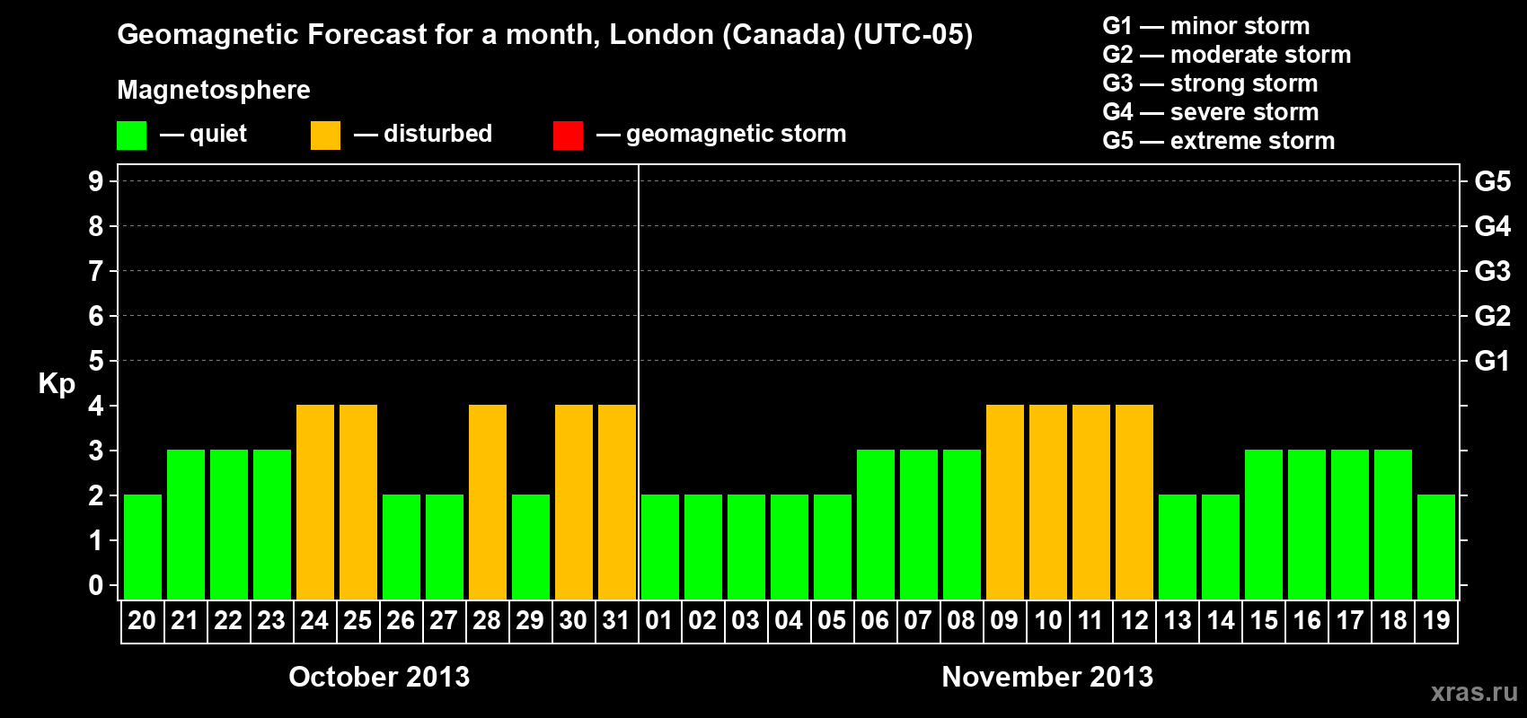 Forecast of the daily maximal value of geomagnetic index Kp for <b>1 month</b> (31 days) <b>from Oct 20, 2013 to Nov 19, 2013</b>