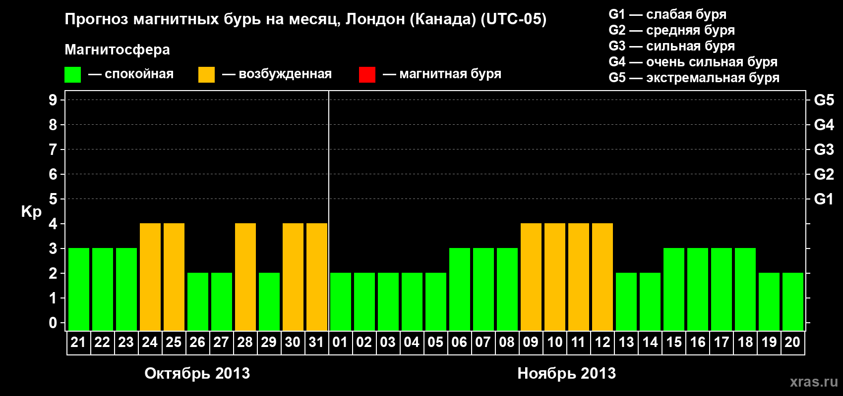 Прогноз максимального суточного геомагнитного индекса Kp на <b>1 месяц</b> (31 день) <b>с 21 октября по 20 ноября 2013 г</b>