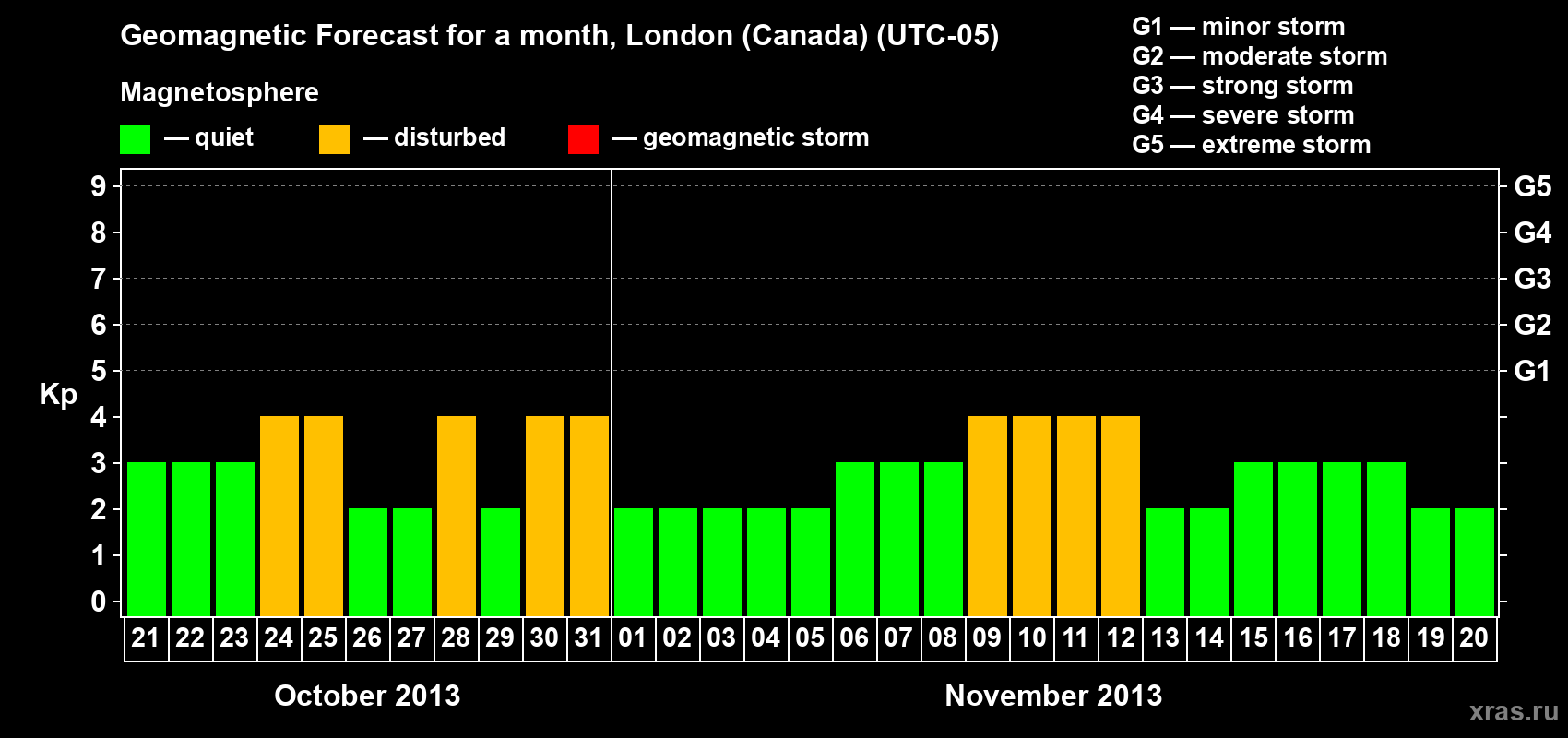 Forecast of the daily maximal value of geomagnetic index Kp for <b>1 month</b> (31 days) <b>from Oct 21, 2013 to Nov 20, 2013</b>