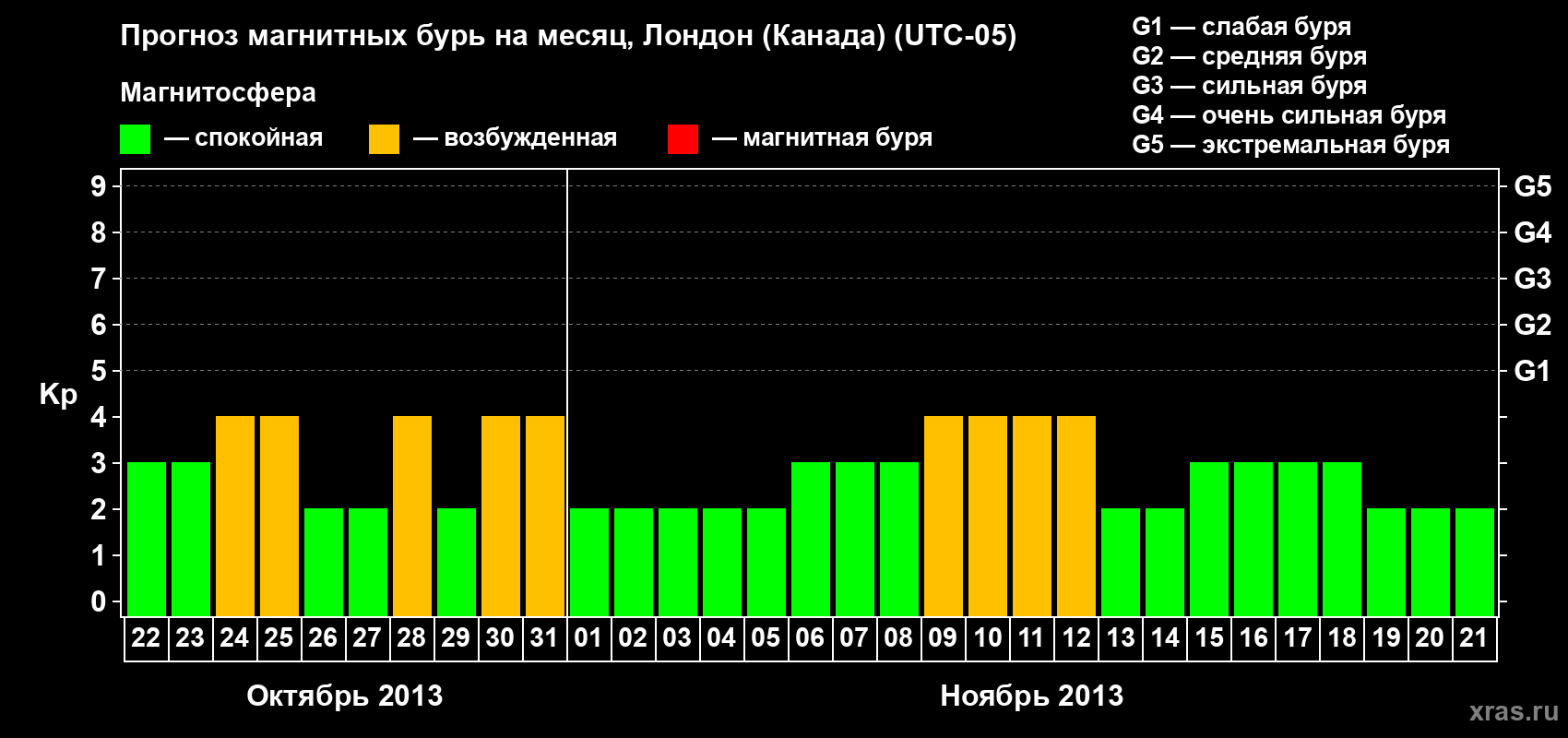 Прогноз максимального суточного геомагнитного индекса Kp на <b>1 месяц</b> (31 день) <b>с 22 октября по 21 ноября 2013 г</b>