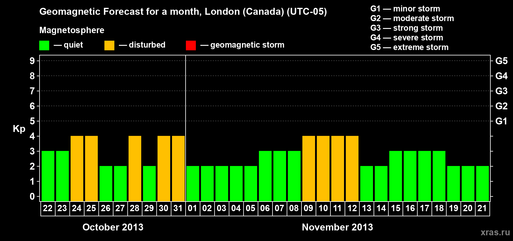 Forecast of the daily maximal value of geomagnetic index Kp for <b>1 month</b> (31 days) <b>from Oct 22, 2013 to Nov 21, 2013</b>
