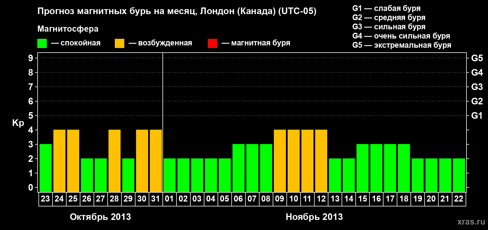 Прогноз максимального суточного геомагнитного индекса Kp на <b>1 месяц</b> (31 день) <b>с 23 октября по 22 ноября 2013 г</b>