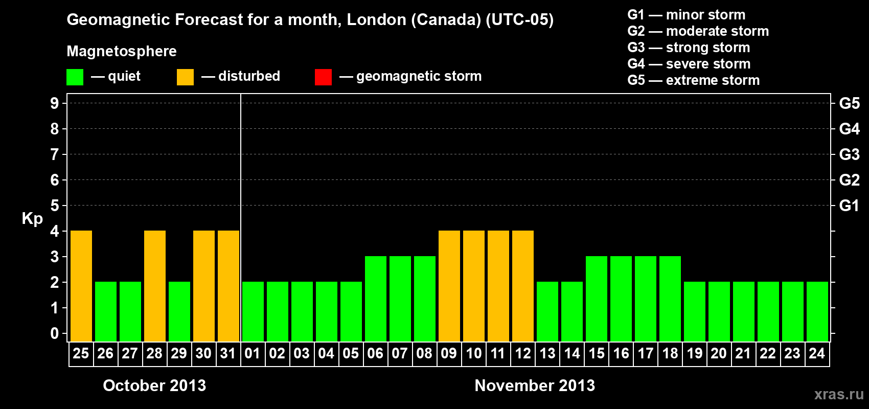 Forecast of the daily maximal value of geomagnetic index Kp for <b>1 month</b> (31 days) <b>from Oct 25, 2013 to Nov 24, 2013</b>