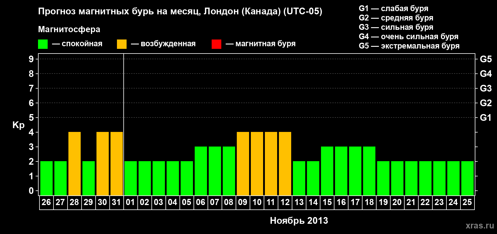 Прогноз максимального суточного геомагнитного индекса Kp на <b>1 месяц</b> (31 день) <b>с 26 октября по 25 ноября 2013 г</b>
