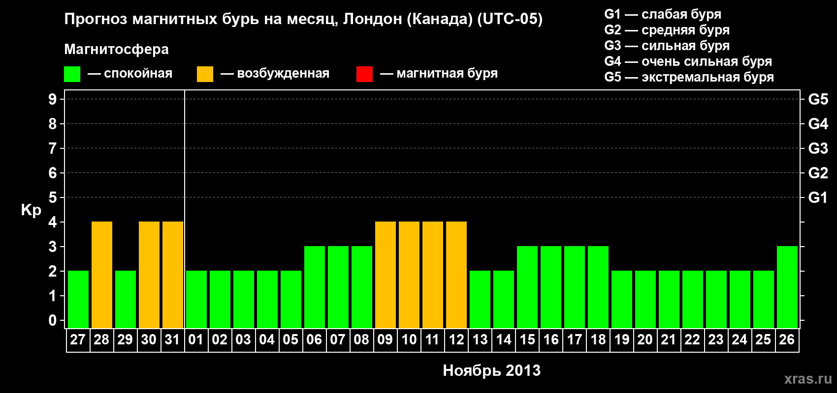 Прогноз максимального суточного геомагнитного индекса Kp на <b>1 месяц</b> (31 день) <b>с 27 октября по 26 ноября 2013 г</b>