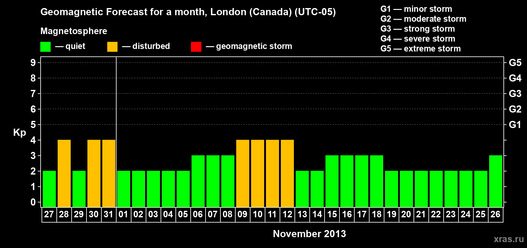 Forecast of the daily maximal value of geomagnetic index Kp for <b>1 month</b> (31 days) <b>from Oct 27, 2013 to Nov 26, 2013</b>