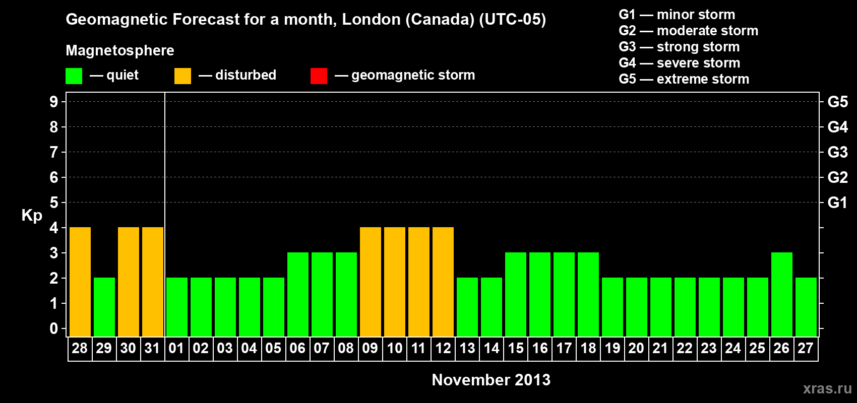 Forecast of the daily maximal value of geomagnetic index Kp for <b>1 month</b> (31 days) <b>from Oct 28, 2013 to Nov 27, 2013</b>