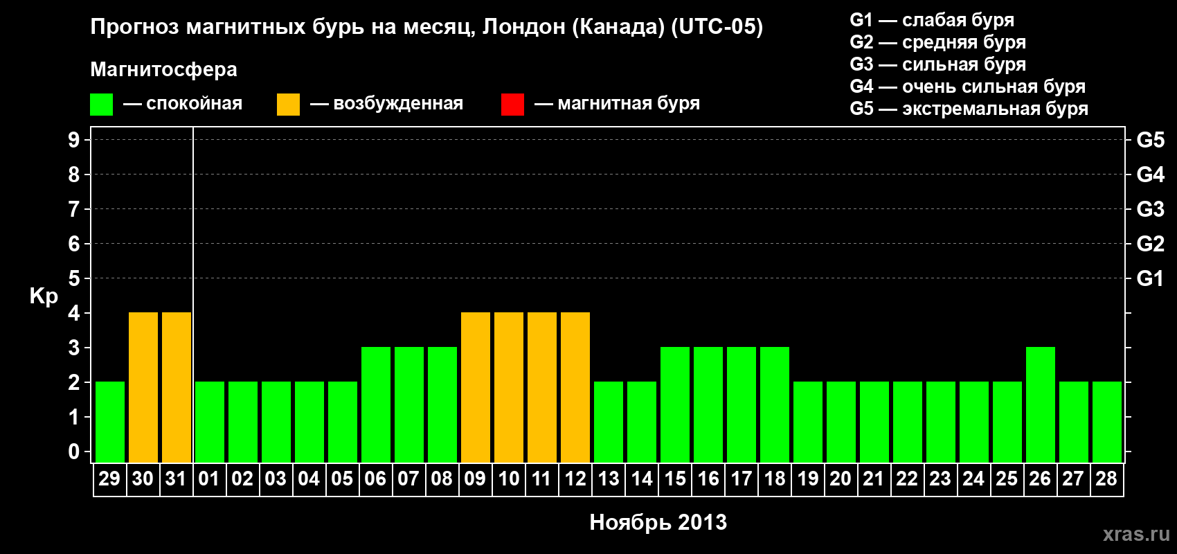 Прогноз максимального суточного геомагнитного индекса Kp на <b>1 месяц</b> (31 день) <b>с 29 октября по 28 ноября 2013 г</b>
