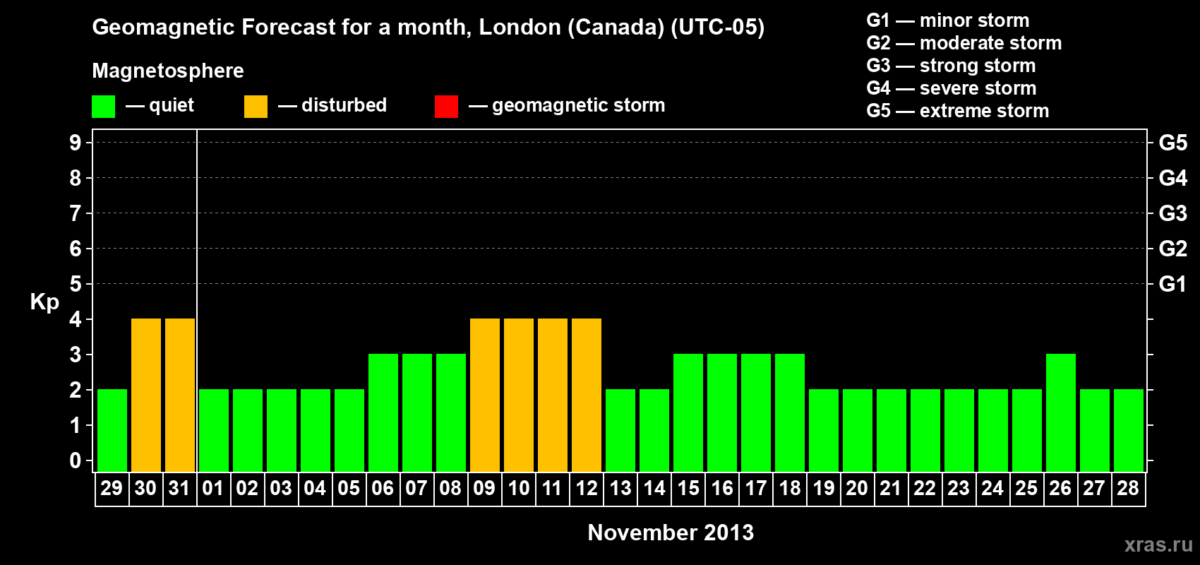 Forecast of the daily maximal value of geomagnetic index Kp for <b>1 month</b> (31 days) <b>from Oct 29, 2013 to Nov 28, 2013</b>