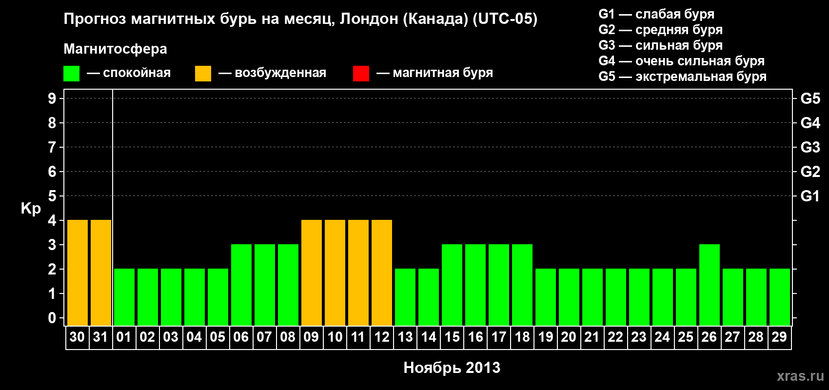 Прогноз максимального суточного геомагнитного индекса Kp на <b>1 месяц</b> (31 день) <b>с 30 октября по 29 ноября 2013 г</b>
