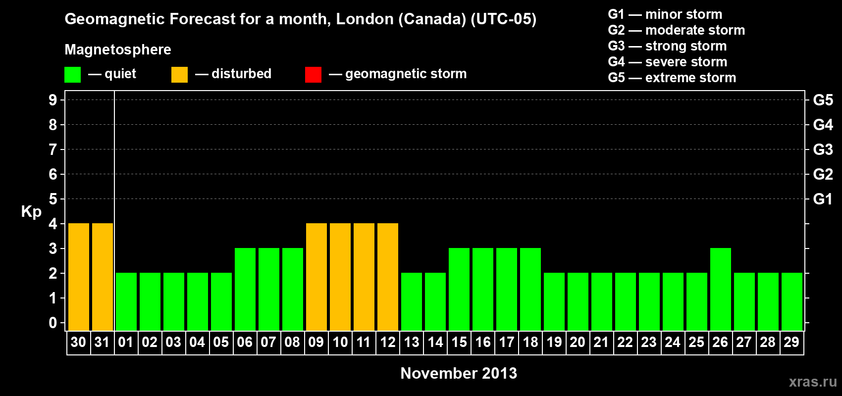 Forecast of the daily maximal value of geomagnetic index Kp for <b>1 month</b> (31 days) <b>from Oct 30, 2013 to Nov 29, 2013</b>