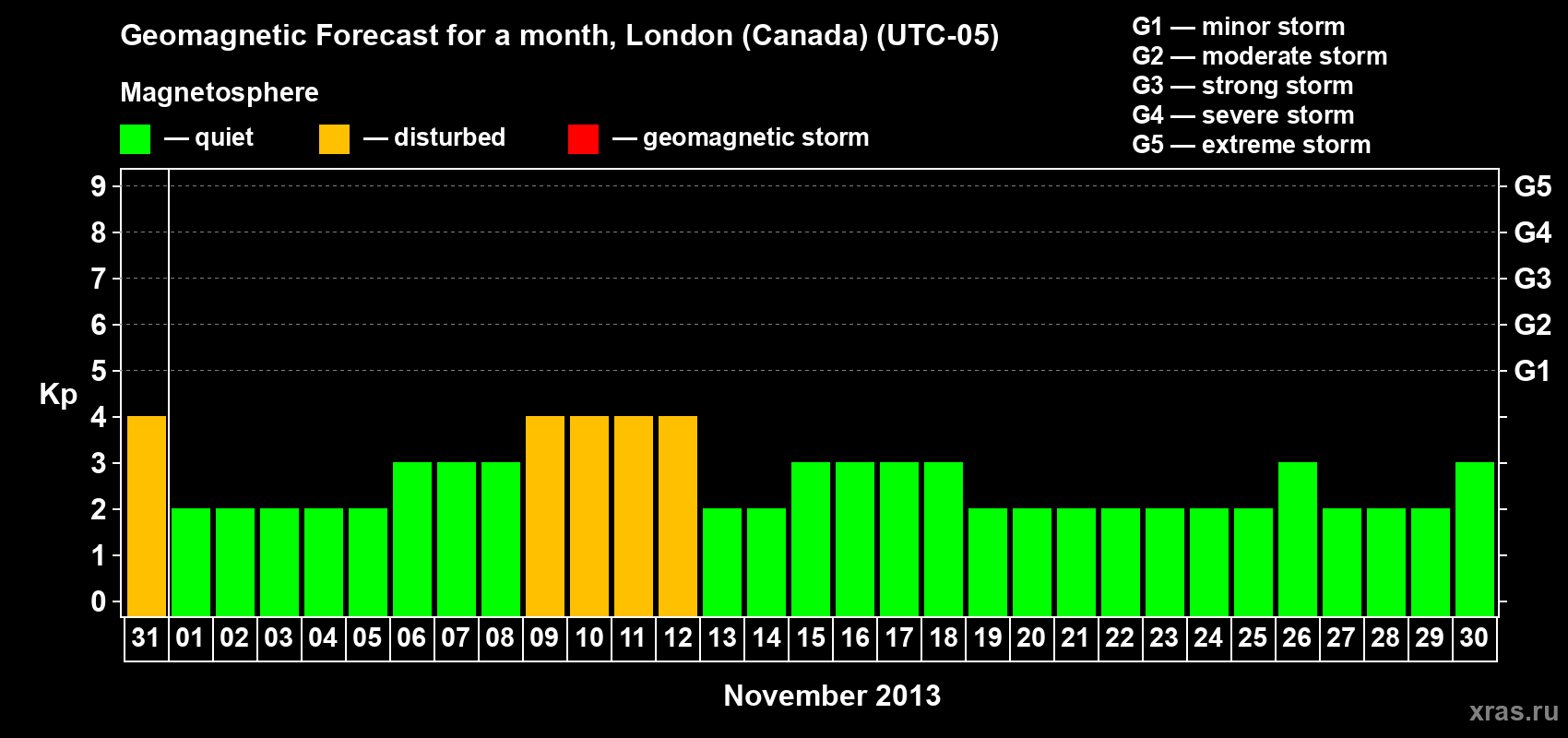 Forecast of the daily maximal value of geomagnetic index Kp for <b>1 month</b> (31 days) <b>from Oct 31, 2013 to Nov 30, 2013</b>