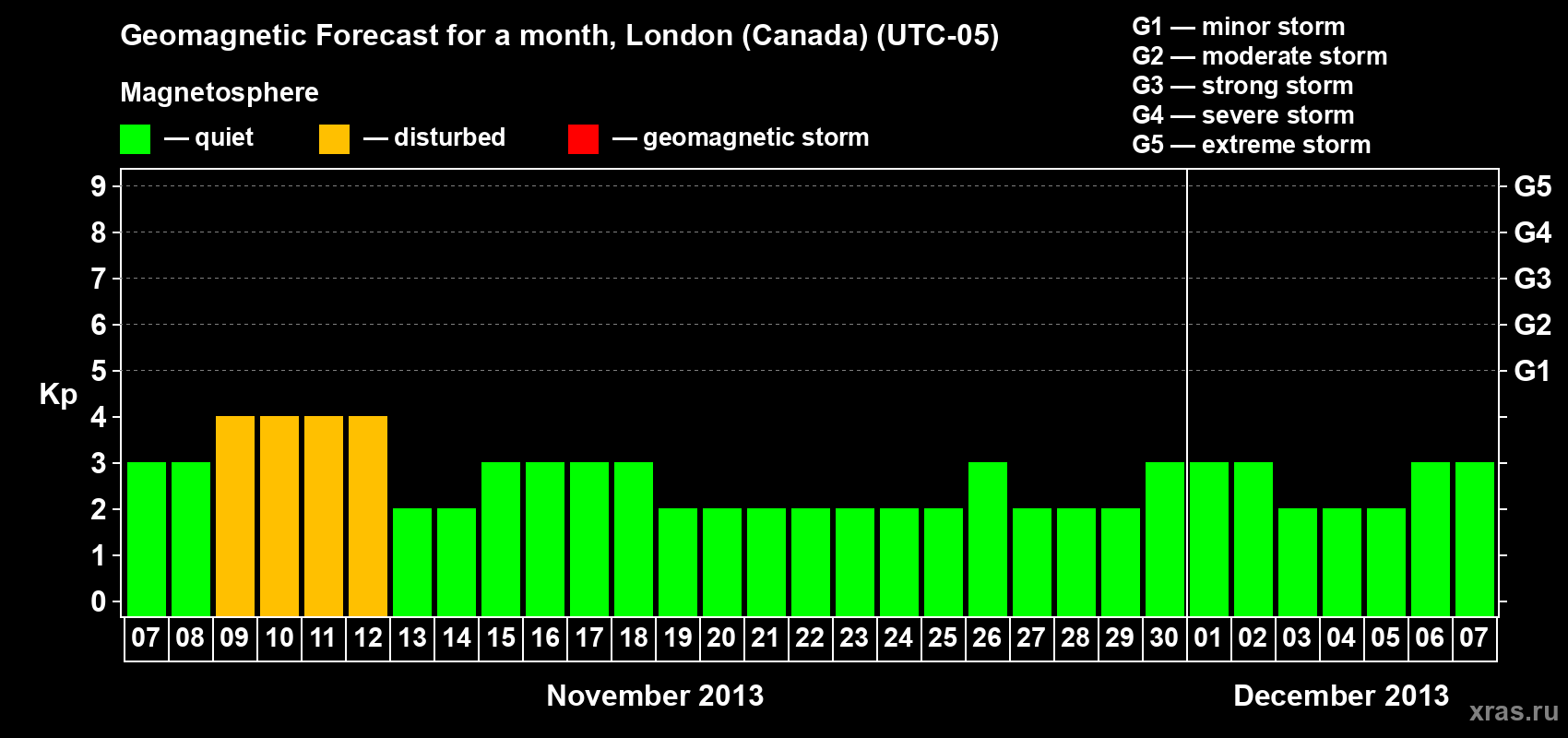 Forecast of the daily maximal value of geomagnetic index Kp for <b>1 month</b> (31 days) <b>from Nov 07, 2013 to Dec 07, 2013</b>