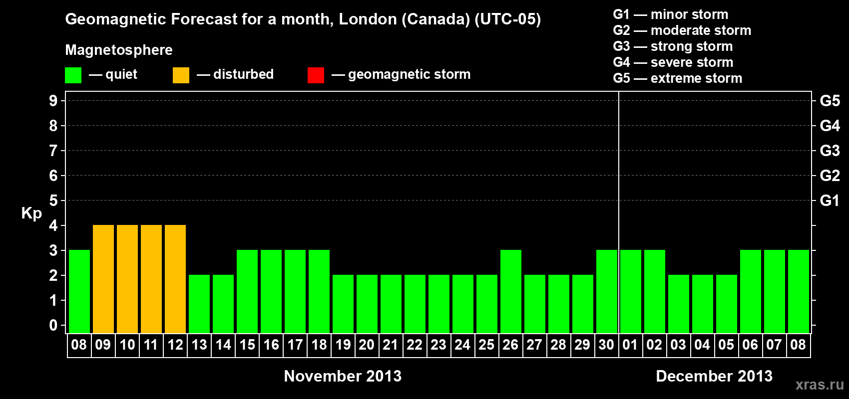 Forecast of the daily maximal value of geomagnetic index Kp for <b>1 month</b> (31 days) <b>from Nov 08, 2013 to Dec 08, 2013</b>
