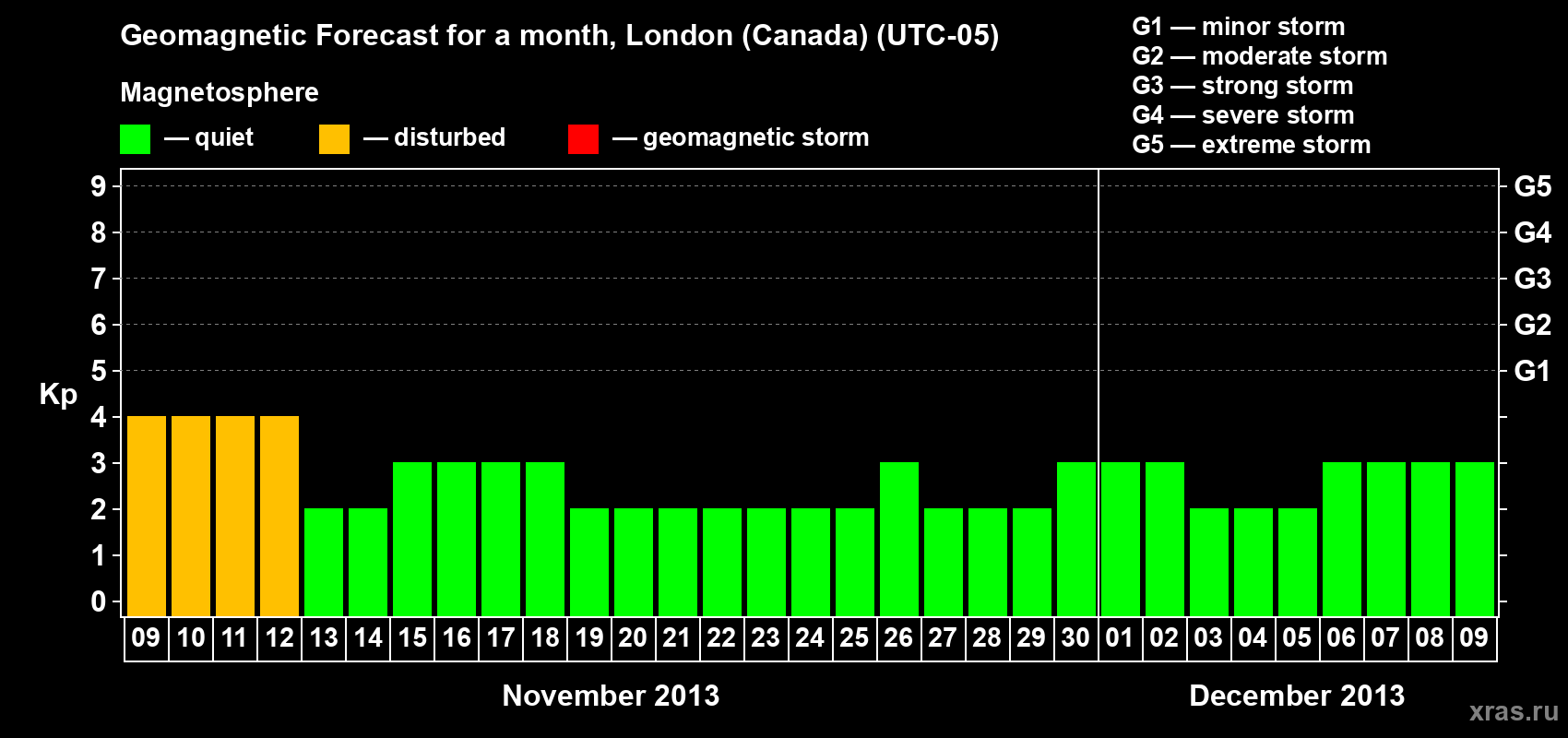 Forecast of the daily maximal value of geomagnetic index Kp for <b>1 month</b> (31 days) <b>from Nov 09, 2013 to Dec 09, 2013</b>
