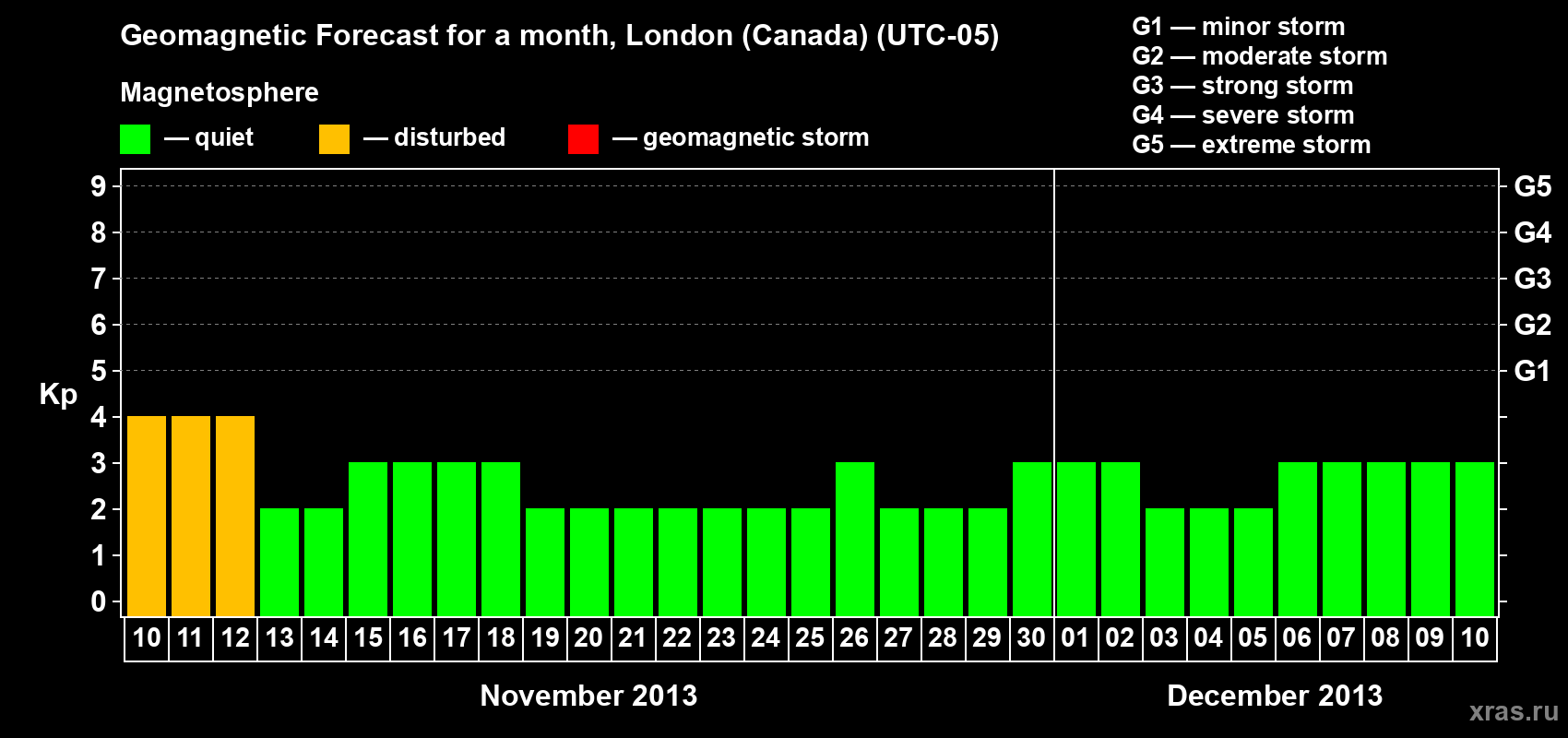 Forecast of the daily maximal value of geomagnetic index Kp for <b>1 month</b> (31 days) <b>from Nov 10, 2013 to Dec 10, 2013</b>