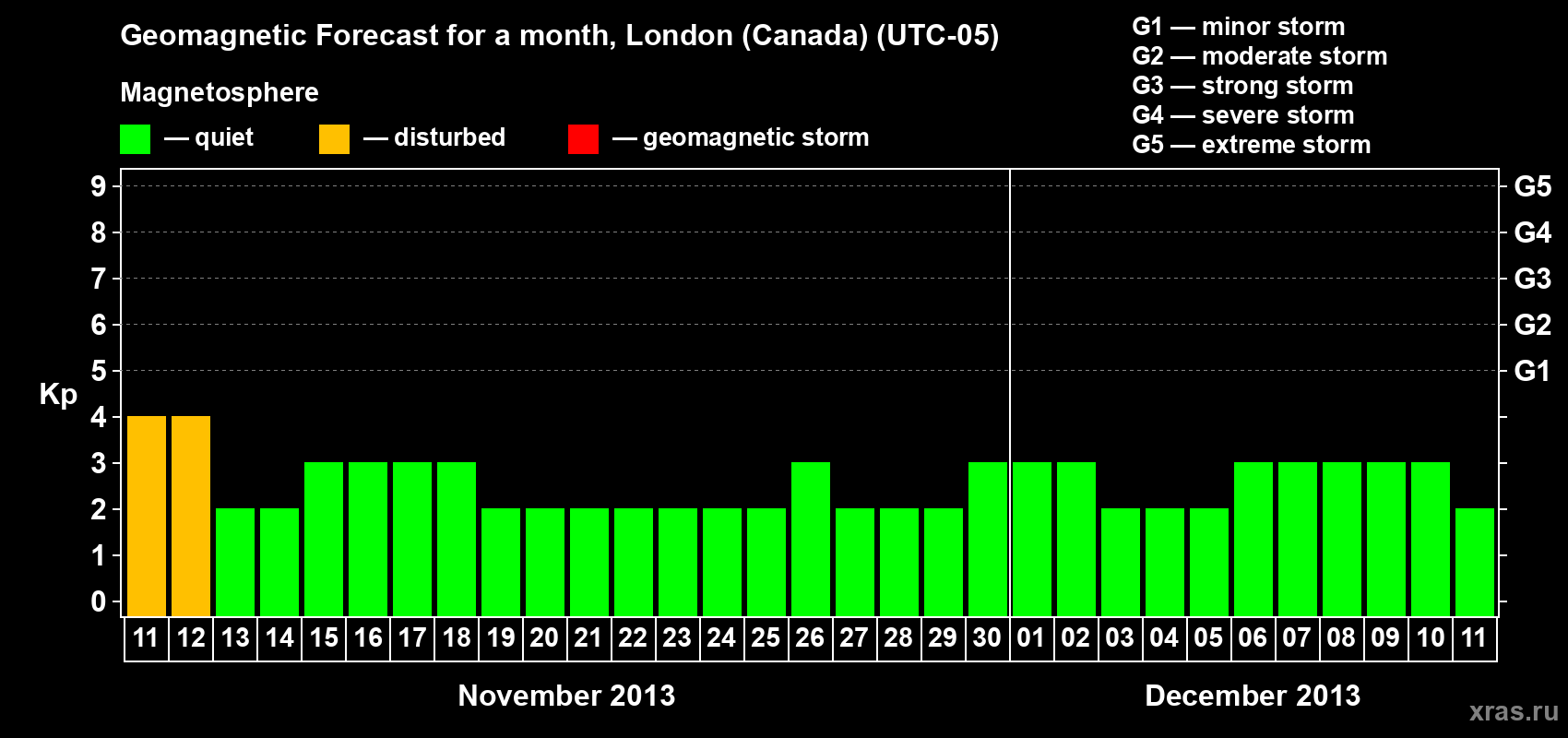 Forecast of the daily maximal value of geomagnetic index Kp for <b>1 month</b> (31 days) <b>from Nov 11, 2013 to Dec 11, 2013</b>