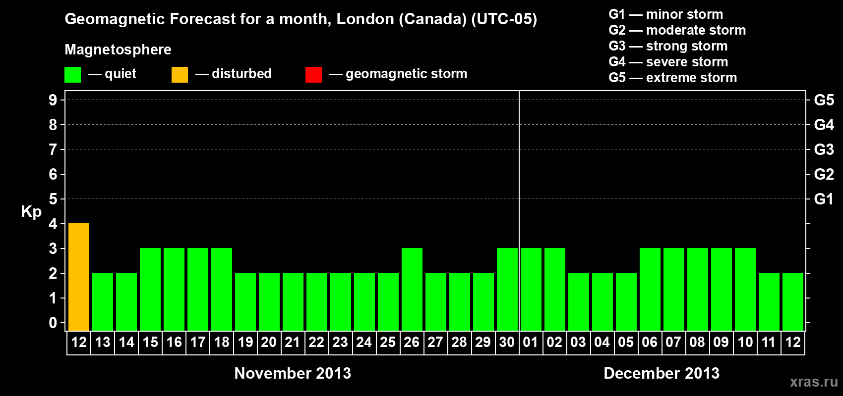 Forecast of the daily maximal value of geomagnetic index Kp for <b>1 month</b> (31 days) <b>from Nov 12, 2013 to Dec 12, 2013</b>