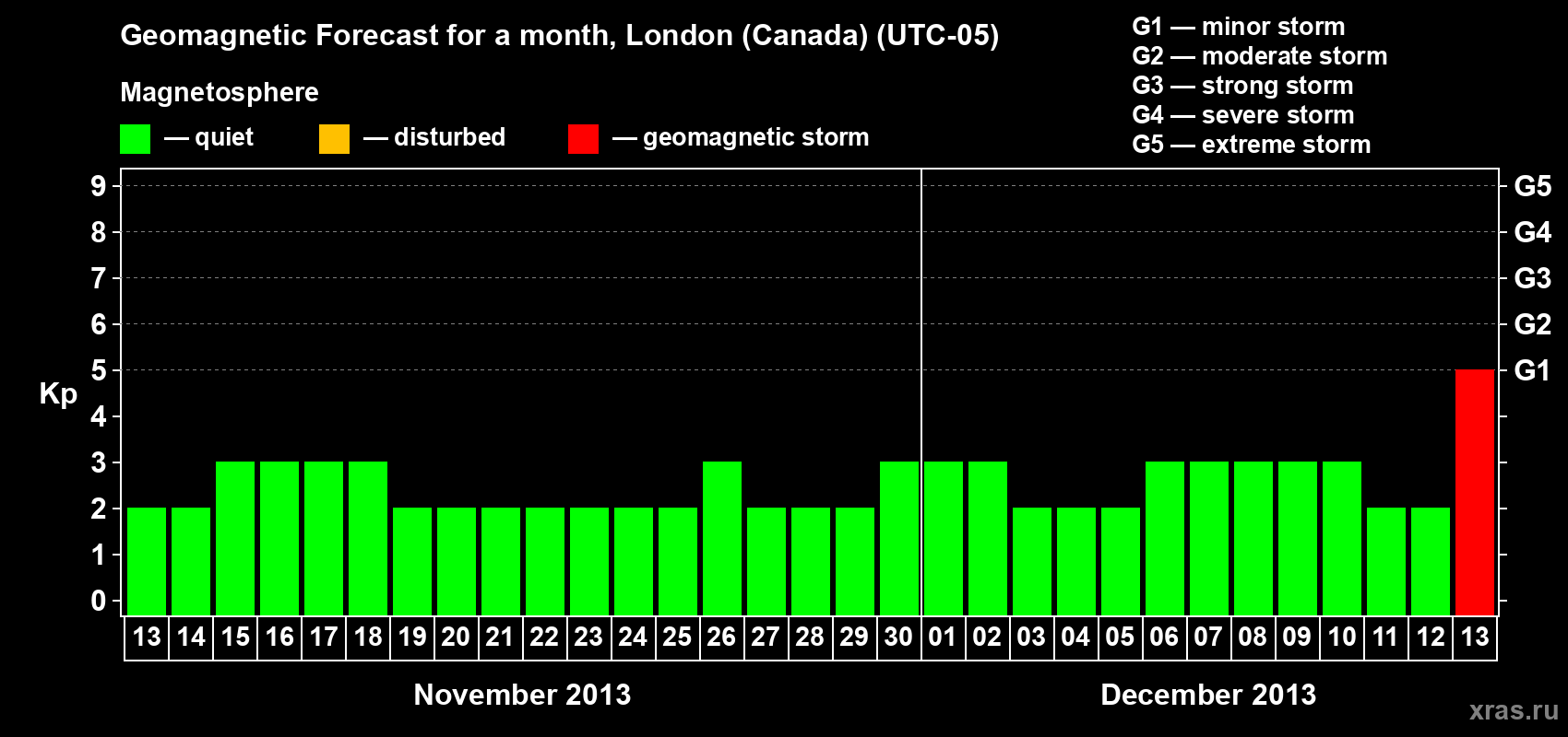 Forecast of the daily maximal value of geomagnetic index Kp for <b>1 month</b> (31 days) <b>from Nov 13, 2013 to Dec 13, 2013</b>