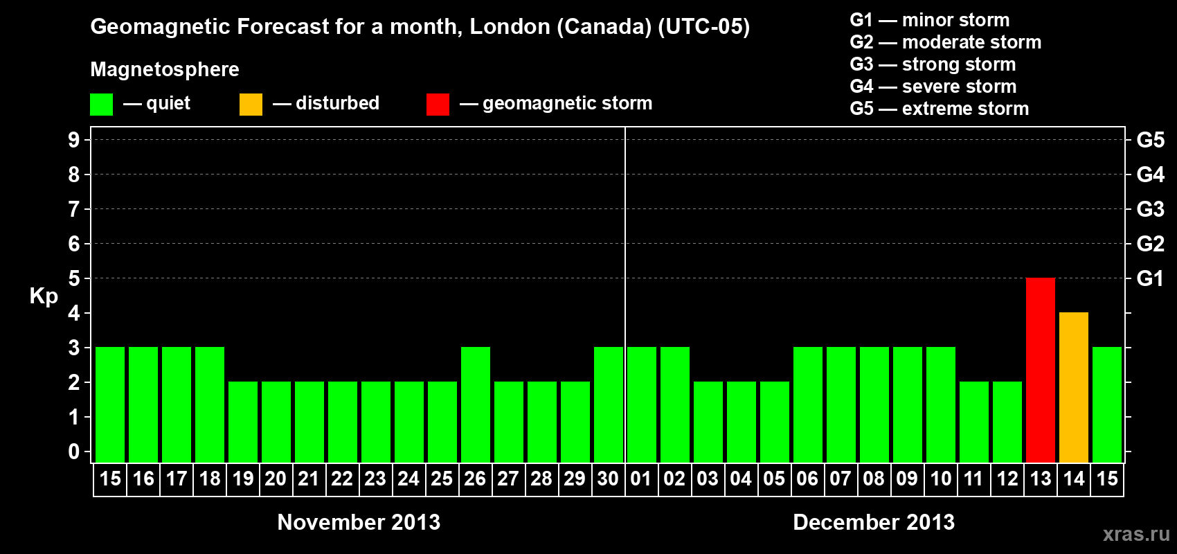 Forecast of the daily maximal value of geomagnetic index Kp for <b>1 month</b> (31 days) <b>from Nov 15, 2013 to Dec 15, 2013</b>