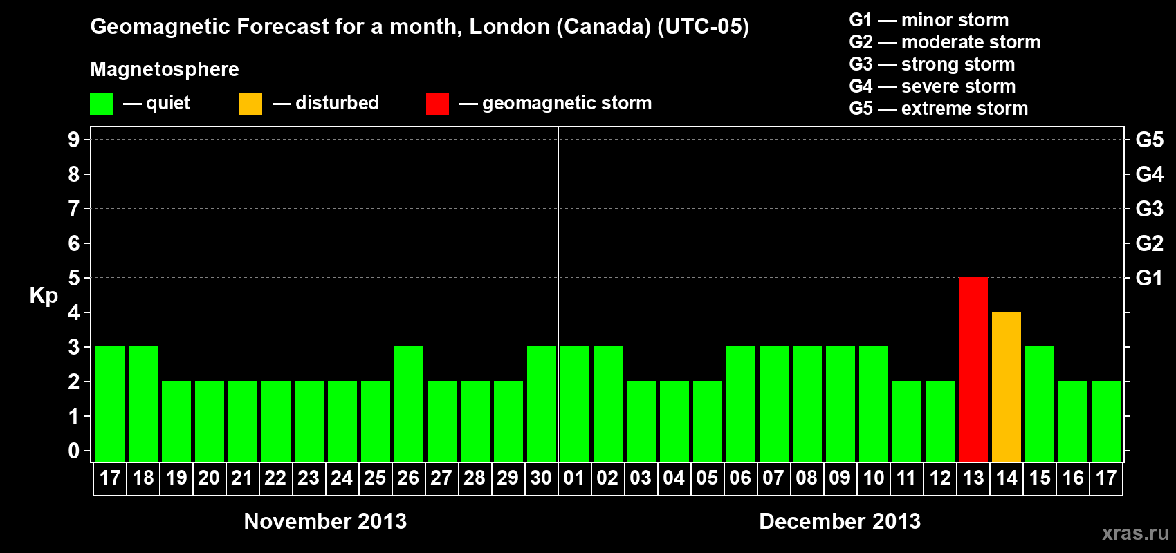 Forecast of the daily maximal value of geomagnetic index Kp for <b>1 month</b> (31 days) <b>from Nov 17, 2013 to Dec 17, 2013</b>