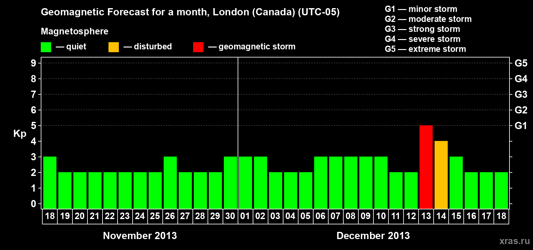Forecast of the daily maximal value of geomagnetic index Kp for <b>1 month</b> (31 days) <b>from Nov 18, 2013 to Dec 18, 2013</b>